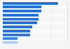 Which of the following would you consider to be the most important for the future of Europe?