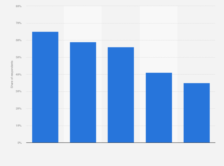 Statistic: Most in-demand positions for open source professionals according to hiring managers worldwide, as of 2020