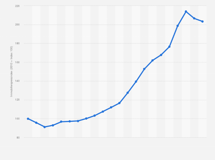Statistik: Immobilienpreisindex von Eigenheimen in Düsseldorf in den Jahren von 2003 bis 2024 (2010 = Index 100)