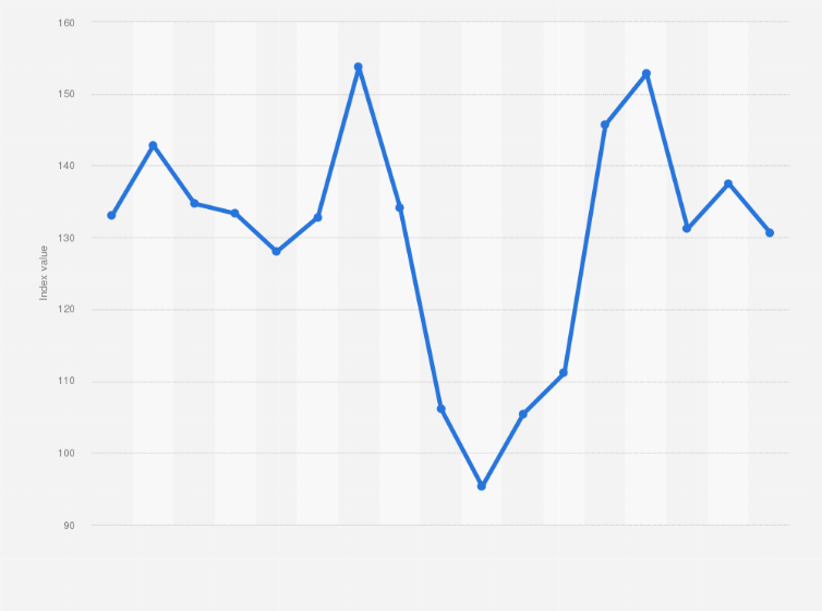 Statistic: Monthly index value of sales in the house and home including electronics category in Norway from May 2020 to September 2021