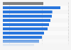European innovation scores in the Netherlands in 2021, by category (EU average =100)