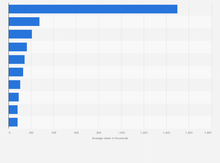 Poland Most Viewed Youtube Movies Tv Channels 21 Statista