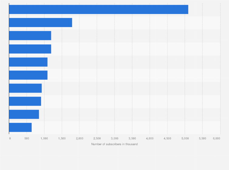 Poland Top Youtube Movies Tv Channels By Subscribers 21 Statista