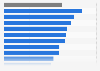 European innovation scores in Sweden in 2021, by category (EU average =100)