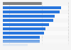 European innovation scores in Norway in 2021, by category (EU average =100)