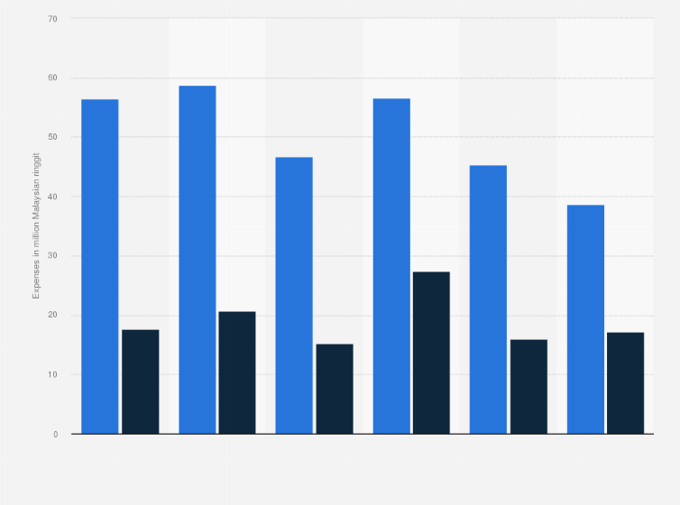 Statistic: Advertisement and publicity expenses of Public Bank Berhad from fiscal year 2018 to 2023 (in million Malaysian ringgit)