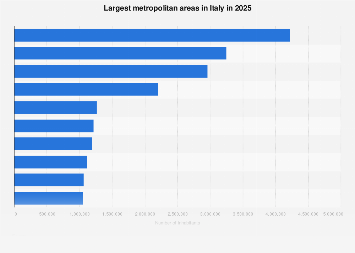 Italy largest metropolitan areas 2024 Statista