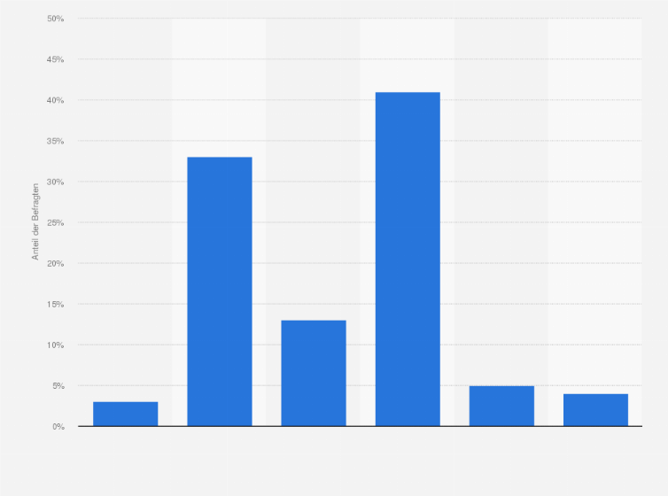Statistik: Wann nehmen Sie an einem normalen Wochentag (Montag bis Freitag)  für gewöhnlich Ihre am meisten sättigende Hauptmahlzeit zu sich?