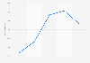 Number of URLs pointing to child pornography content reported worldwide from 2015 to 2019