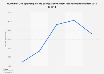 Child pornography content worldwide 2019 | Statista