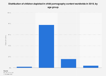 Age of children abused in child pornography content 2019| Statista
