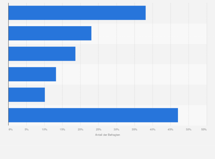 Statistik: Welche vegetarischen/veganen Angebote interessieren Sie am meisten? 