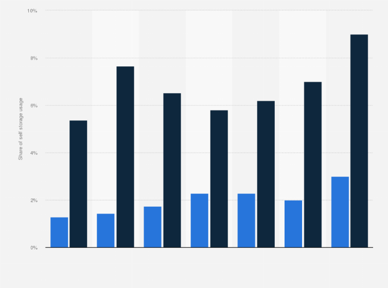 Self Storage Vacancy Rates Dandk Organizer