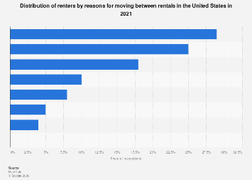 Reasons why renters move to a different apartment in the U.S. | Statista
