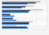 Preferred retailer types among consumers in the United States as of 2nd quarter 2021, by age group