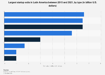 Largest startup exits in Latin America 2021| Statista
