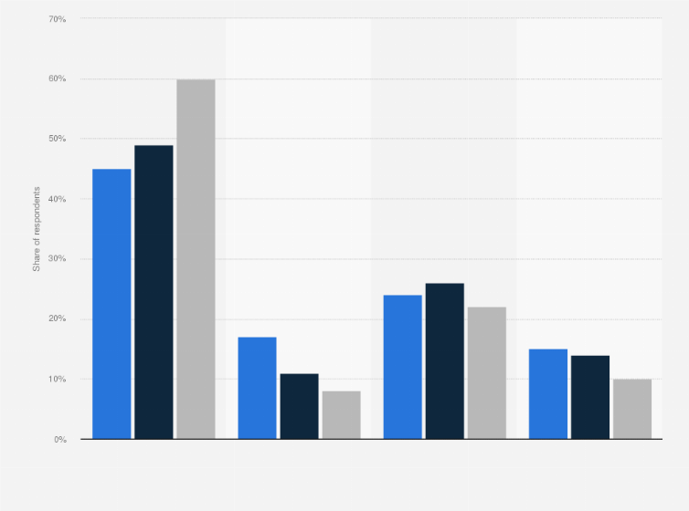 Statistic: Preferred methods for browsing retail items among consumers in the United States as of 2nd quarter 2021, by age group