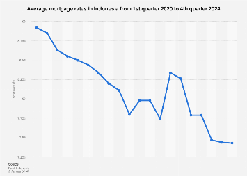Indonesia: quarterly average mortgage rates 2024| Statista