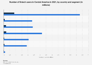 Central America: fintech users by country 2021| Statista