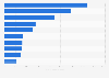 Most common nationalities of asylum applicants in Italy in 2022
