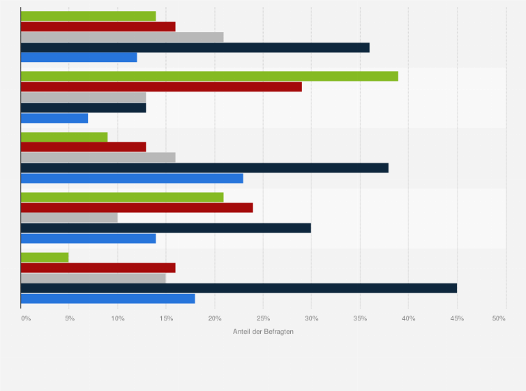 Statistik: Würden Sie den folgenden Aussagen zur künftigen Ausrichtungen von Veranstaltungen zustimmen? 