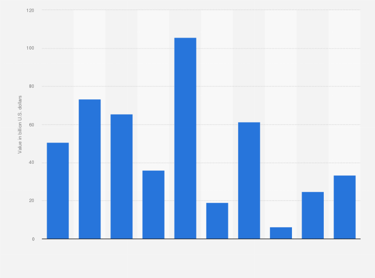 Statistic: Value of net cross-border mergers and acquisitions (M&As) by Japanese purchasers from 2015 to 2024 (in billion U.S. dollars)