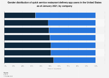 Gender of QSR delivery app users by company US 2021| Statista