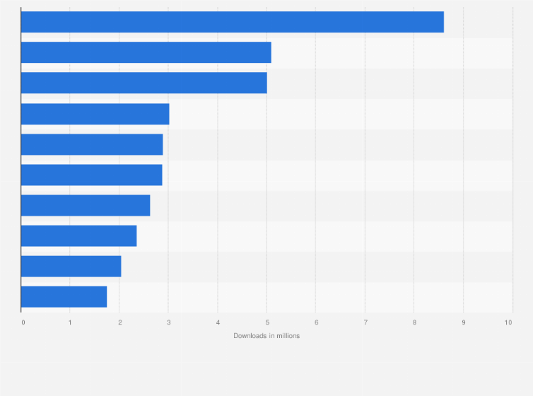 Statistic: Leading music applications in Russia in 2024, by downloads (in millions)