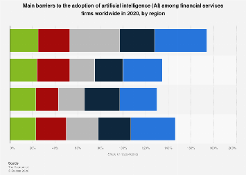 Financial Services Barriers To Ai Adoption Statista