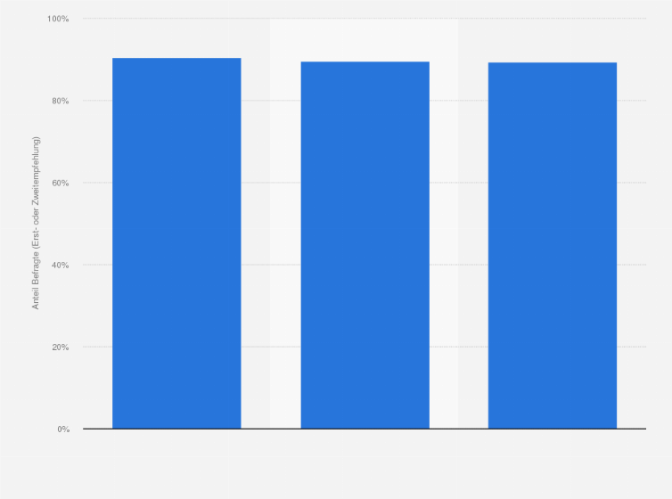 Statistik: Apotheken: Wie ist Ihr Empfehlungsverhalten bei den folgenden Herstellern von Nahrungsergänzungsmitteln?