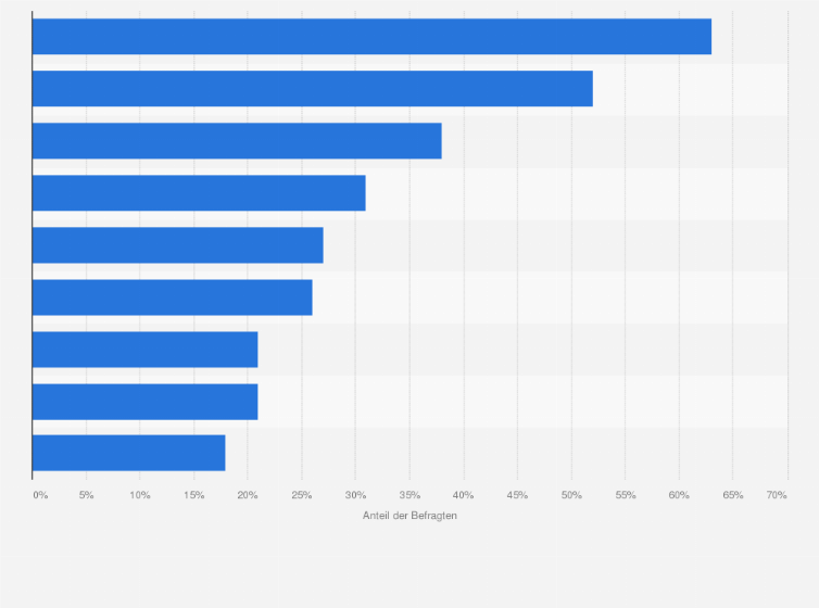 Statistik: Welche der folgenden Gründe sind für Sie ausschlaggebend im stationären Handel einzukaufen? 