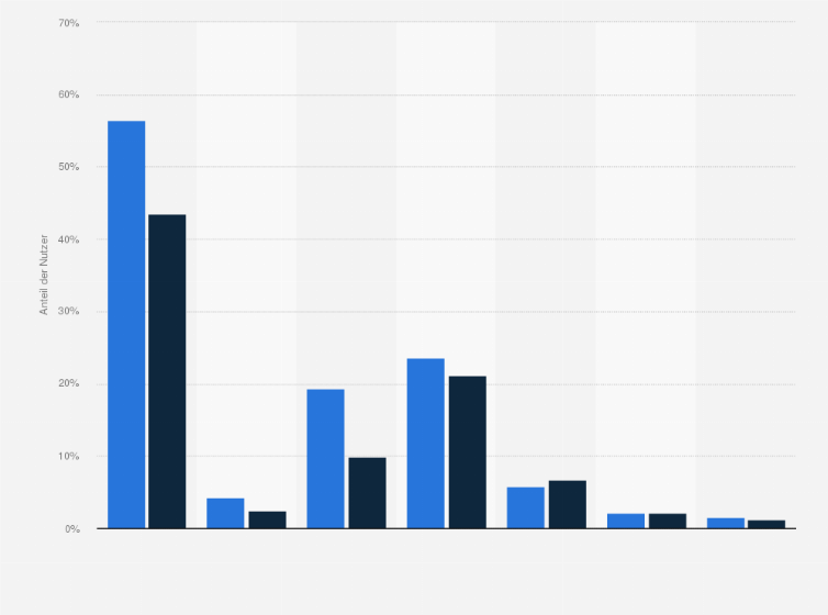 Statistik: Anteil der Nutzer von Instagram nach Altersgruppen und Geschlecht weltweit im Jahr 2024