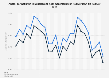 monatliche-geburten-nach-geschlecht-bis-2026-statista