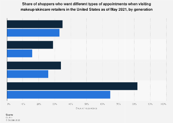 US: preferred appointment types for beauty retail stores 2021| Statista