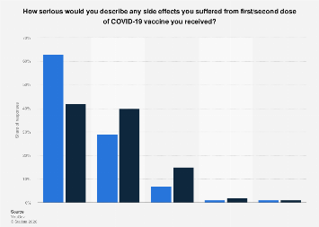 Severity of COVID-19 vaccine side effects in Great Britain 2020 | Statista
