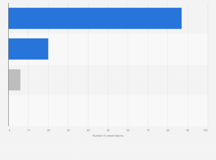 Statistic: Number of presentations held at the Hong Kong Coliseum in Hong Kong in 2023, by type of events