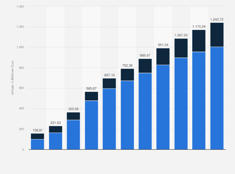 Statistik: Umsatz mit Augmented Reality in Deutschland von 2019 bis 2024 und Prognose bis 2029 (in Millionen Euro)