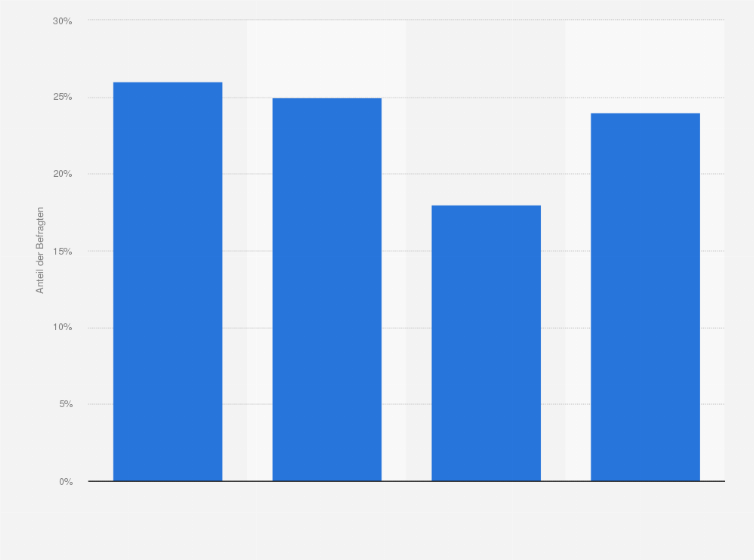 Statistik: Anteil der Befragten, die in den letzten 12 Monaten ein Produkt oder eine Dienstleistung in Anspruch genommen haben, weil es von einem der folgenden Influencer-Typen beworben wurde, in Deutschland im Jahr 2024