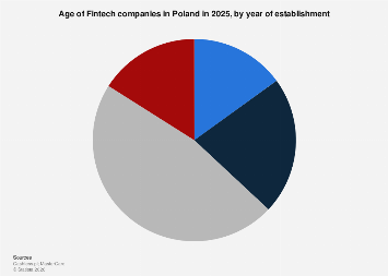 Poland: Fintech companies age by establishment 2025| Statista