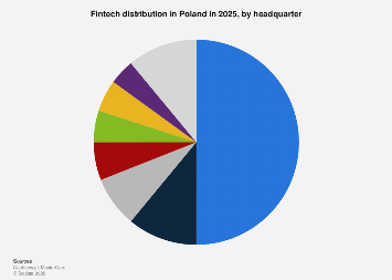 Poland: Fintech distribution by headquarter 2025| Statista