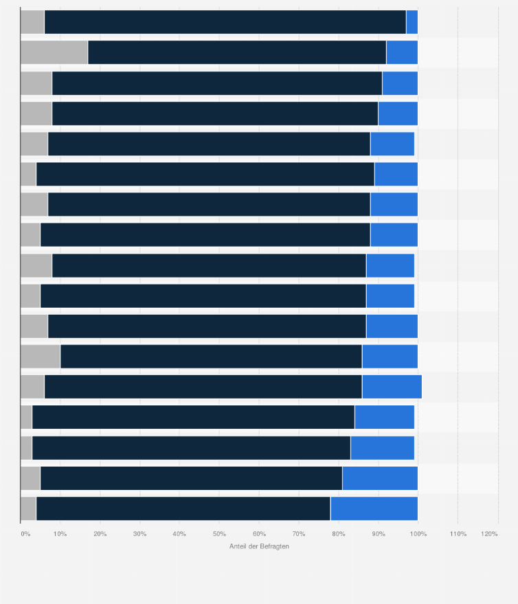 Statistik: Haben Sie in den letzten 90 Tagen nur über den Online-Handel, nur über den stationären Handel oder über beide Vertriebskanäle Produkte gekauft?