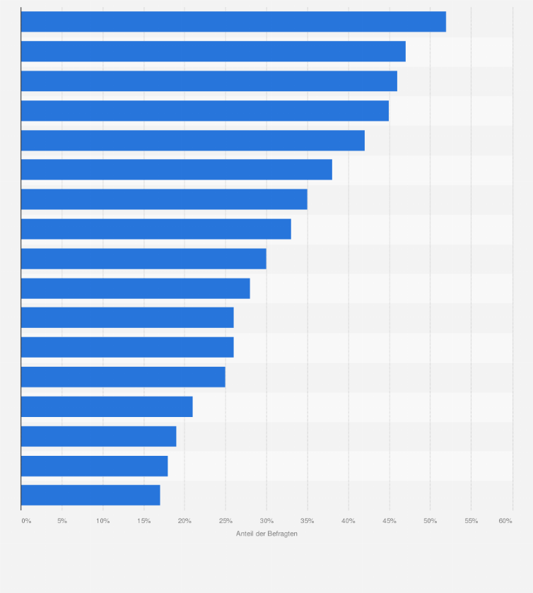 Statistik: Stellen fehlende Angebote und Rabattaktionen einen Grund für Sie dar, nicht im stationären Handel einzukaufen? 
