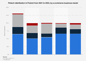 Poland: Fintech distribution by e-commerce business model 2025| Statista