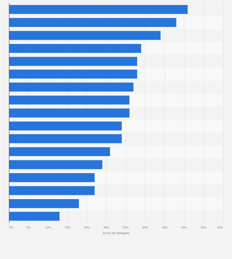 Statistik: Stellt der Aufwand eines Besuchs im Geschäft einen Grund für Sie dar, nicht im stationären Handel einzukaufen? 