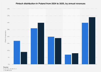 Poland: Fintech distribution by revenues 2025| Statista