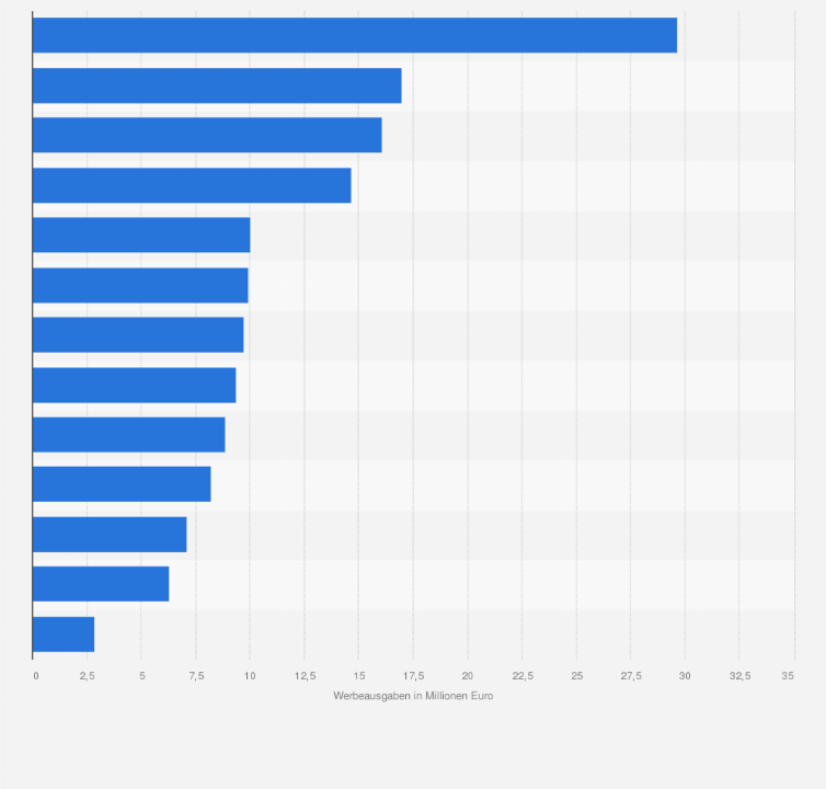 Statistik: Ausgaben für Werbung von öffentlichen und staatsnahen Stellen in Österreich nach Medien im Jahr 2024 (in Millionen Euro)