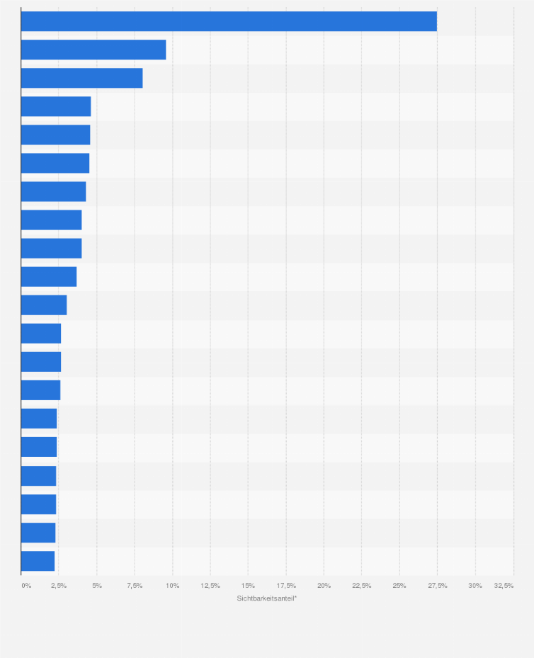 Statistik: Top 20 Webshops der Branche Drogerie, Kosmetik und Parfümerie mit der höchsten Sichtbarkeit in den Suchergebnissen auf google.at im Jahr 2023