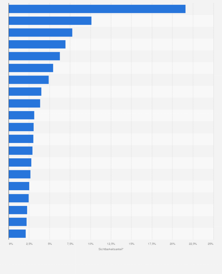 Statistik: Top 20 Webshops der Branche Sport & Freizeit mit der höchsten Sichtbarkeit in den Suchergebnissen auf google.at im Jahr 2023