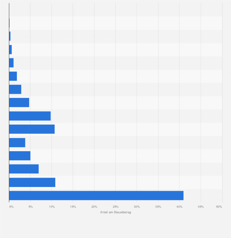 Statistik: Verteilung der Einnahmen durch die direkte Bundessteuer in der Schweiz nach Anteil der Steuerpflichtigen in Perzentilen im Jahr 2019