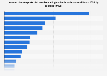 Japan: high school male sports club members by sport 2025| Statista